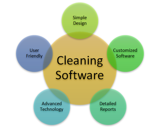 Cleaning Software