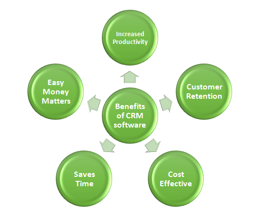 CRM Software Benefits